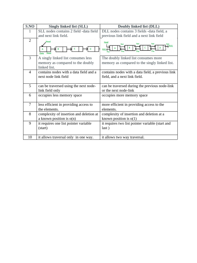 SLL vs DLL: Key Differences Explained | PDF
