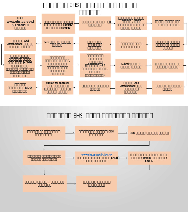 Process Flow Chart For Health Cards Enrolment and Download For ...