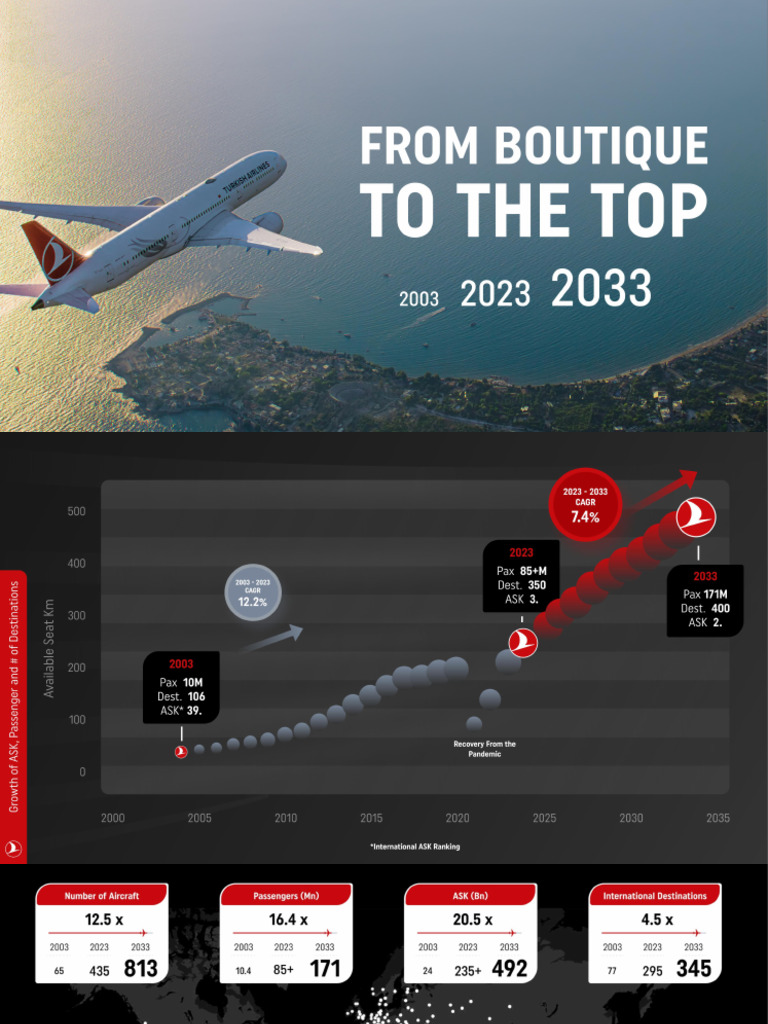 Turkish Airlines 2023 2033 Strategy | PDF