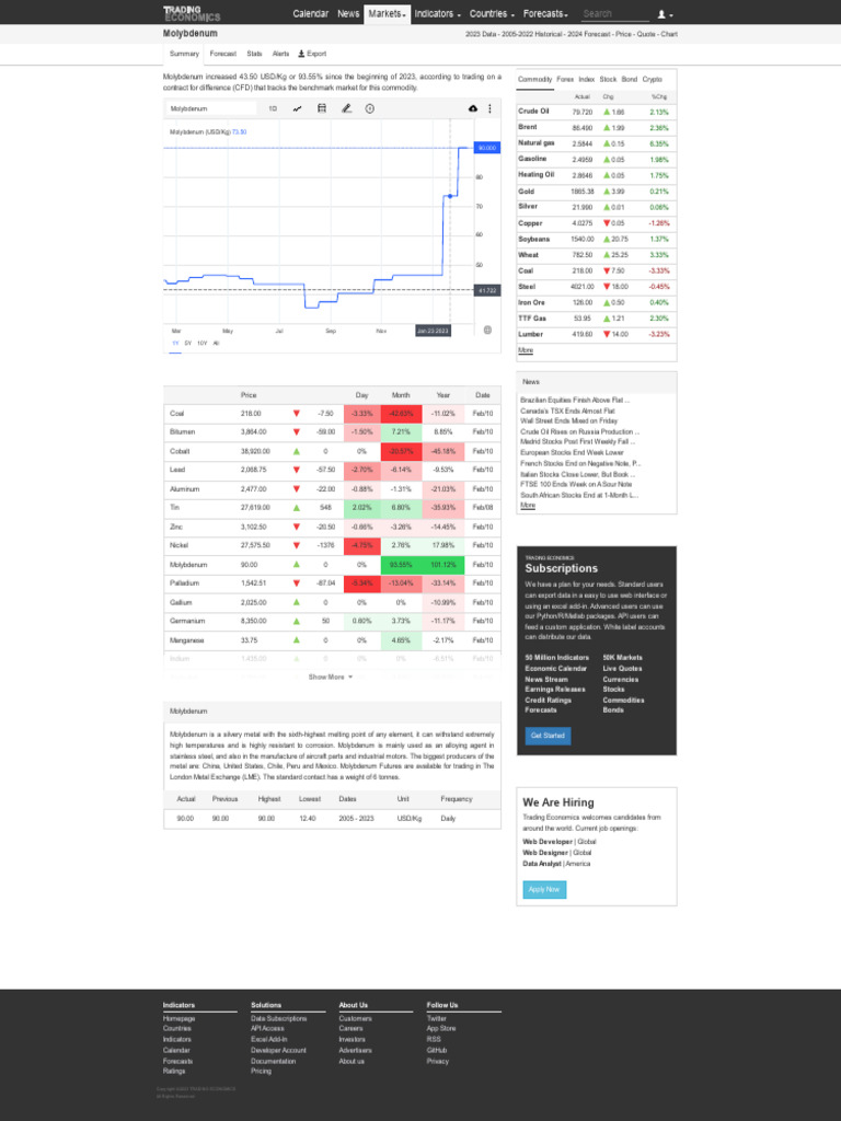 Molybdenum 2023 Data 20052022 Historical 2024 Forecast Price