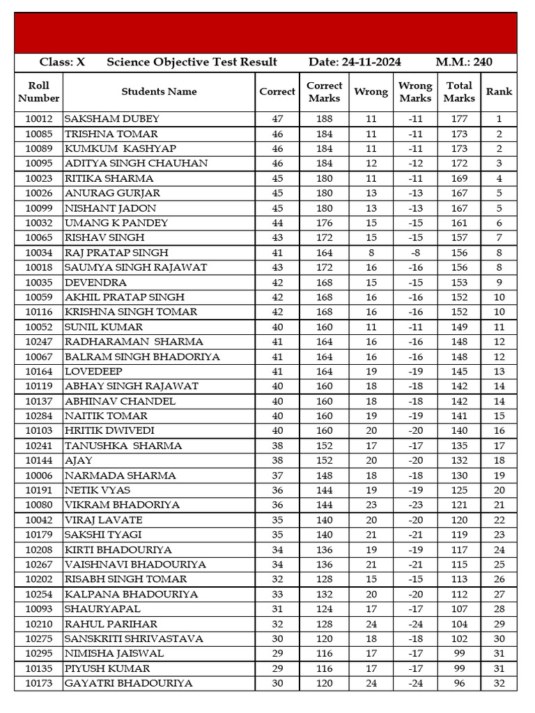 Class X Science Objective Test Result 24-11-2024 | PDF