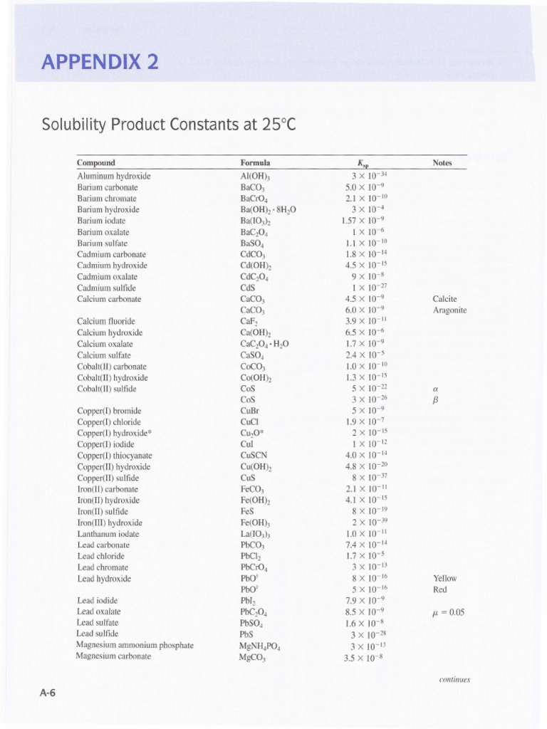 Solubility Constants of Compounds at 25°C | PDF | Hydroxide | Acid
