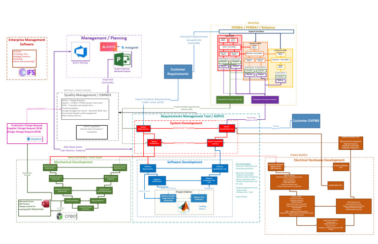 Comprehensive System Development Guide | PDF | System | Verification ...