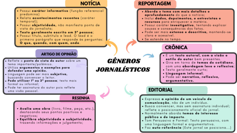 Mapa Mental de Reportagem e Editorial | PDF