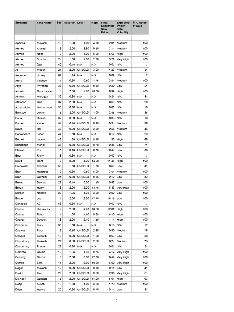 Ipl 2025 Mega Auction Player Pricing List Pdf Cricket