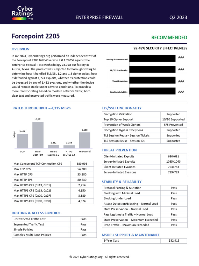 Forcepoint 2205 NGFW Q2 2023 Review | PDF | Transport Layer Security ...