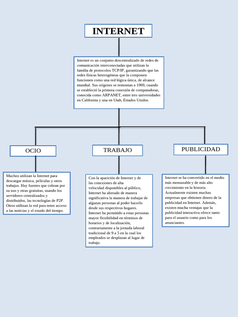 Mapa Conceptual Del Internet PDF Internet Red de computadoras