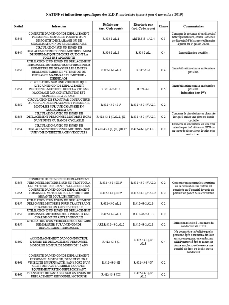 Infractions EDP : Codes et Réglementations | PDF | Aménagement cyclable ...