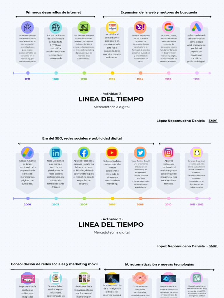 Línea del Tiempo del Marketing Digital | PDF | Publicidad digital | Red ...