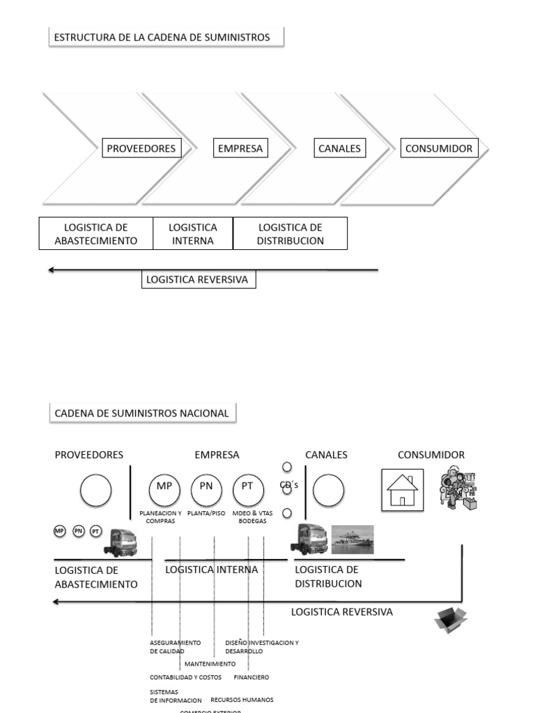 Cadena de Suministros A | PDF | Cadena de suministro | Logística
