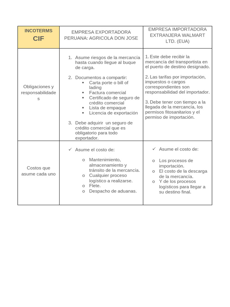 Incoterms CIF: Obligaciones Exportador e Importador | PDF