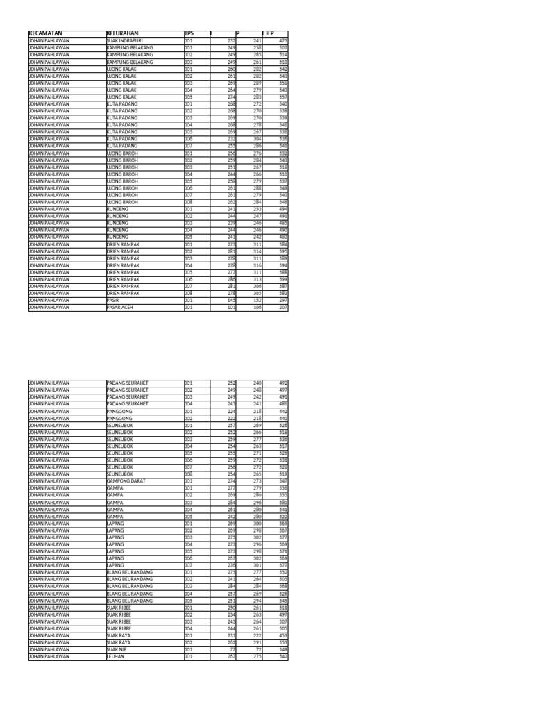 Aktif Tps Aceh Barat | PDF