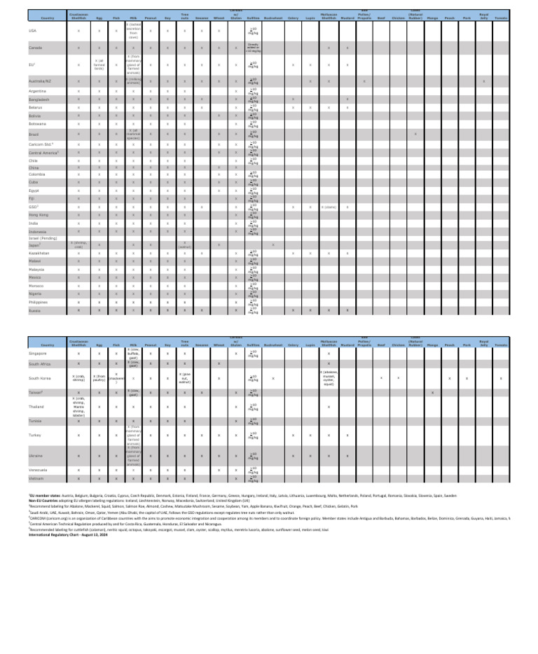 International Allergen Regulations Chart | PDF | Foods