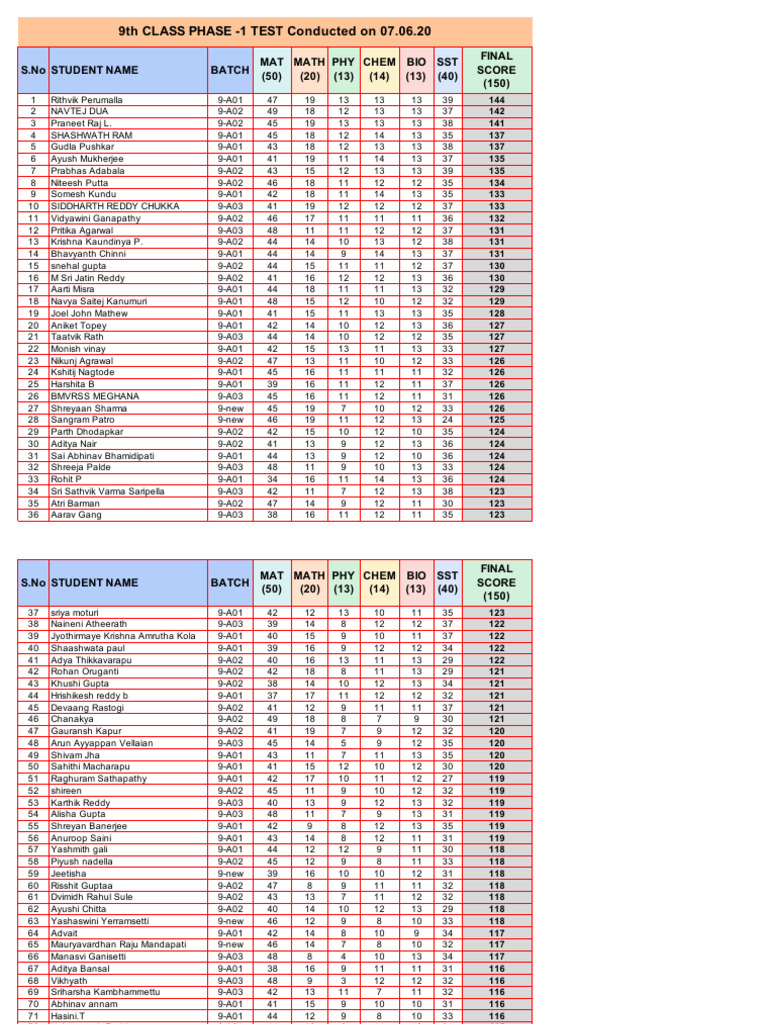 RESULT+of+9th+Class Phase+I+Exam 07.06.20 | PDF