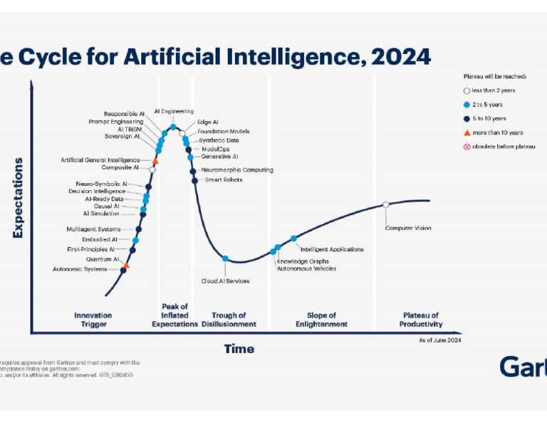 Hype Cycle AI | PDF