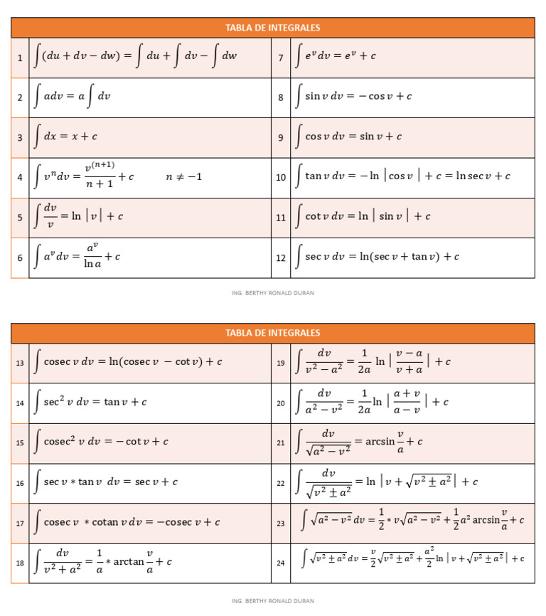 Tabla de Integrales Matemáticas | PDF