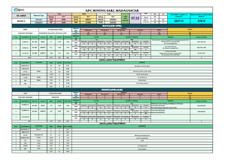 DPR 27th NOVEMBER 2024 MINE BLOCK 2 | PDF | Industrial Equipment