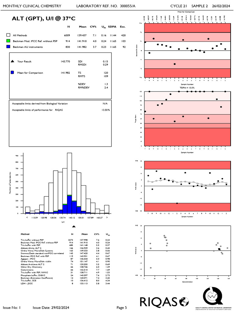 IFCC Methods Without P5P Analysis | PDF | Analytical Chemistry