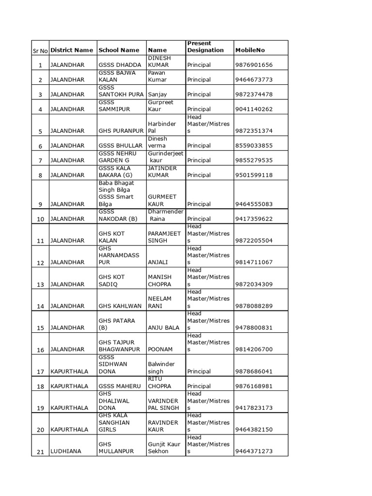 List of School Principals in Jalandhar | PDF