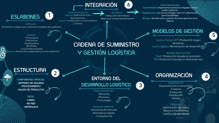 Mapa Menta Cadena de Suministros y Gestion Logistica | PDF | Cadena de ...