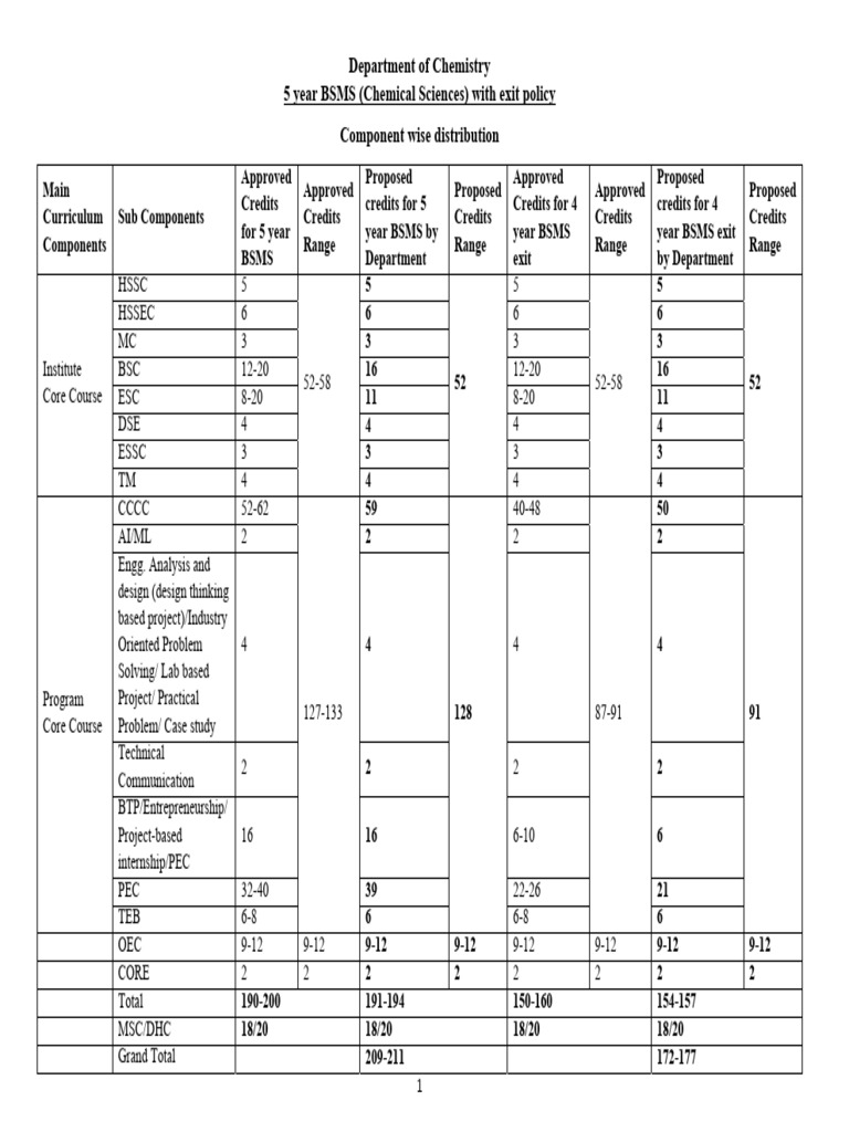 BS-MS Chemical Sciences Curriculum Overview | PDF | Organic Chemistry ...