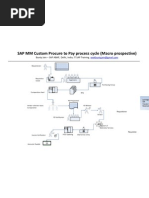 ERP SAP MM Procure to Pay Process Cycle