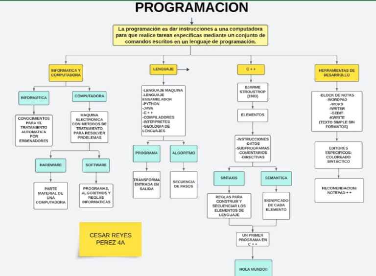 Mapa Conceptual de Programación | PDF