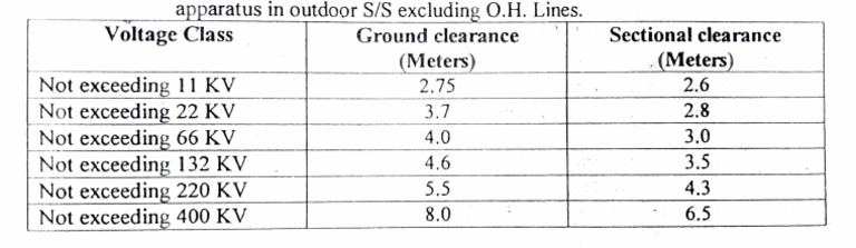 Minimum Clearance for Transmission Lines | PDF