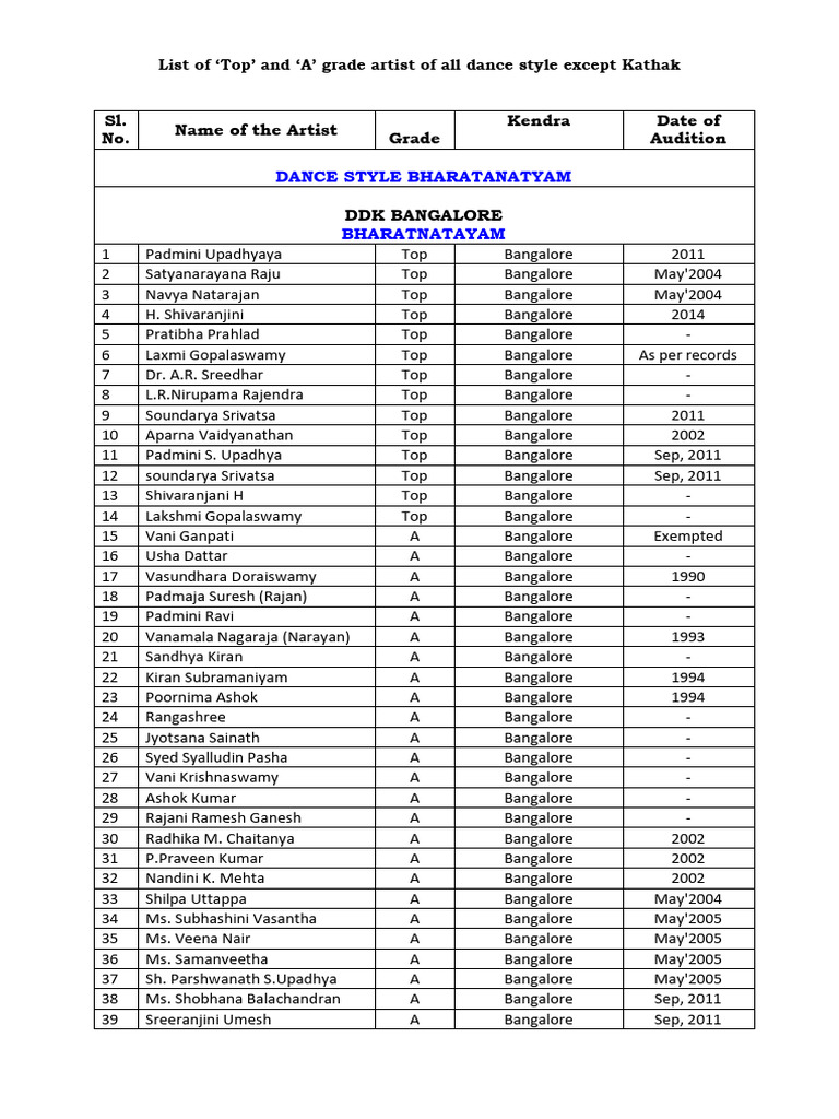 Top Bharatnatyam Artists List | PDF | Concert Dance | Dances