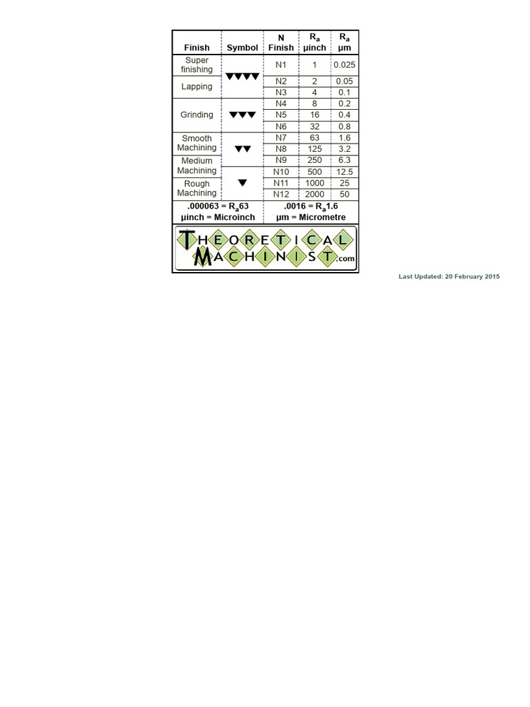 Surface Finish Chart | PDF