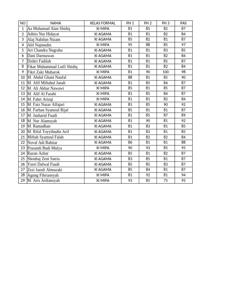 XI Class Student Scores Summary | PDF