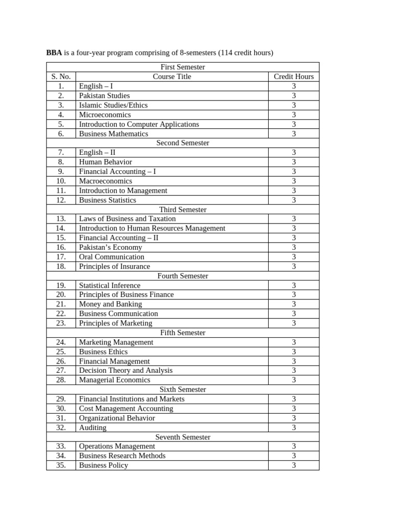 Bba Course Outline Pdf Accounting Business Economics