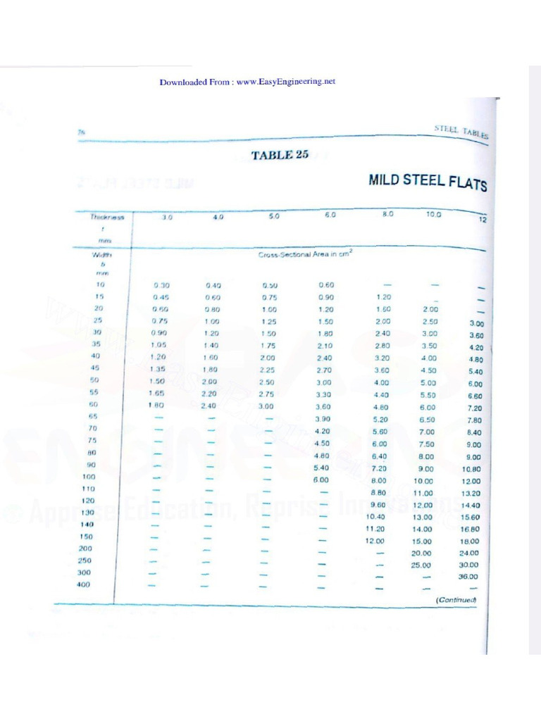 Steel Table 4 | PDF