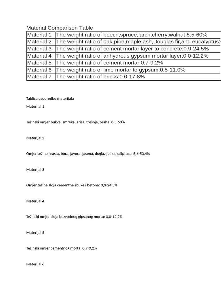 Material Comparison Table - Mjerenj Vlage | PDF