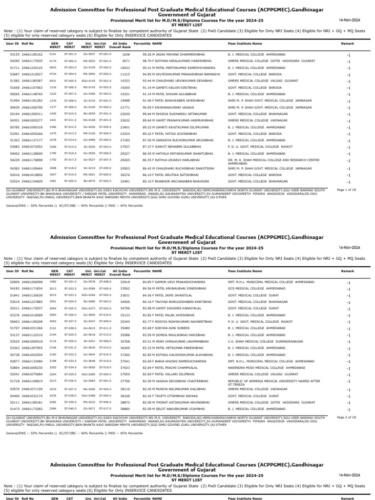 Provisional Merit List for MD/MS 2024-25 | PDF | Gujarat | Politics Of ...