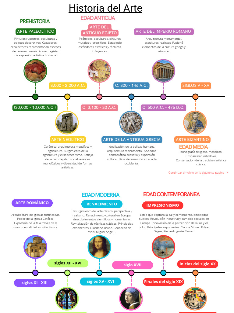Evolución del Arte a lo Largo de la Historia | PDF | Arte abstracto ...