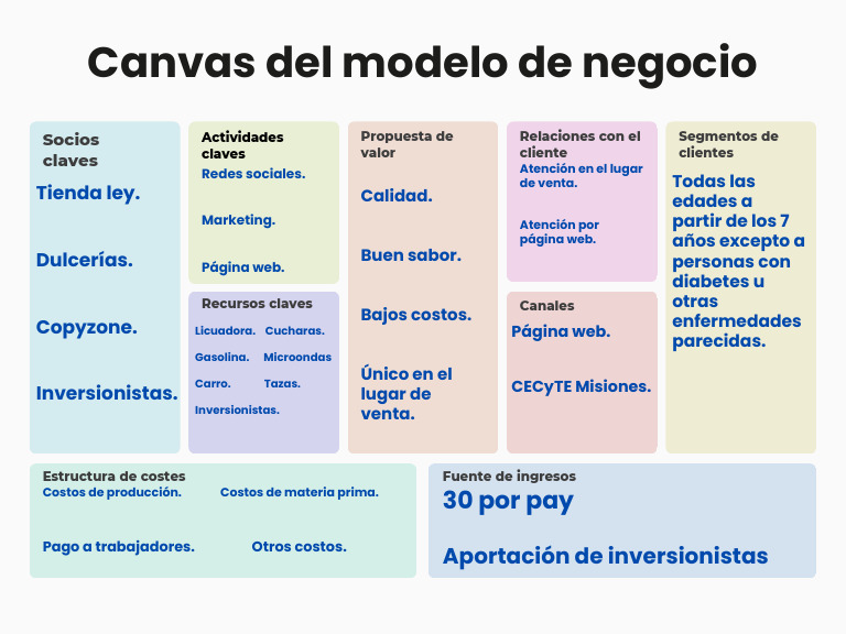 Canvas de Modelo de Negocio Tabla para Estrategia Planeación Negocio ...