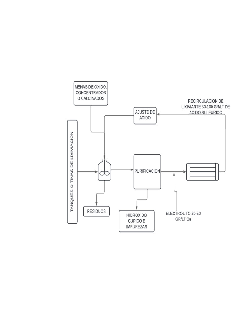 Diagrama de Lixiviacion Pymm | PDF