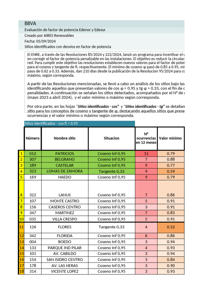 Evaluación de Coseno Fi en Edenor | PDF | Energia electrica | Poder ...