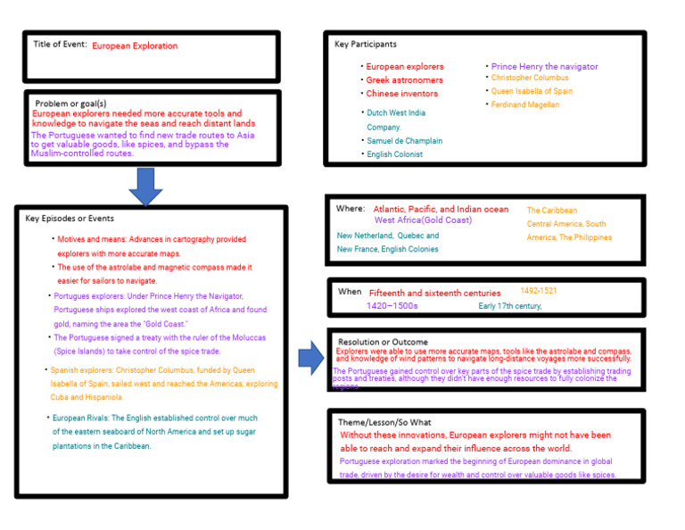 Maame Akua Yeboah Afari - (Template) Copy of History Frame Story Map ...