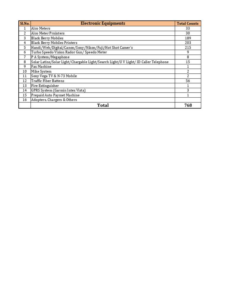 Inventory of Electronic Equipment Counts | PDF