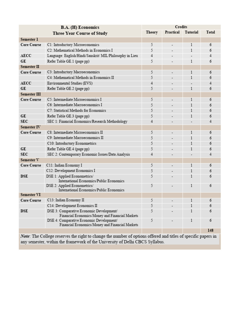 B.A. Economics Course Structure Overview | PDF | Economics | Economies