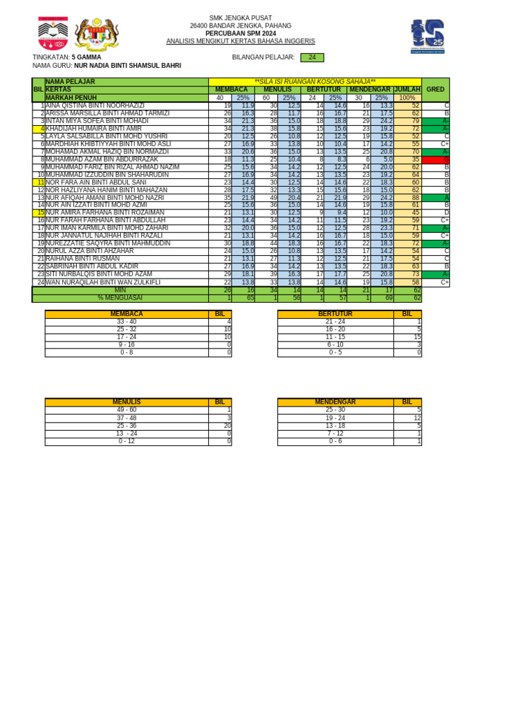 SPM 2024 Geography Trial Analysis | PDF