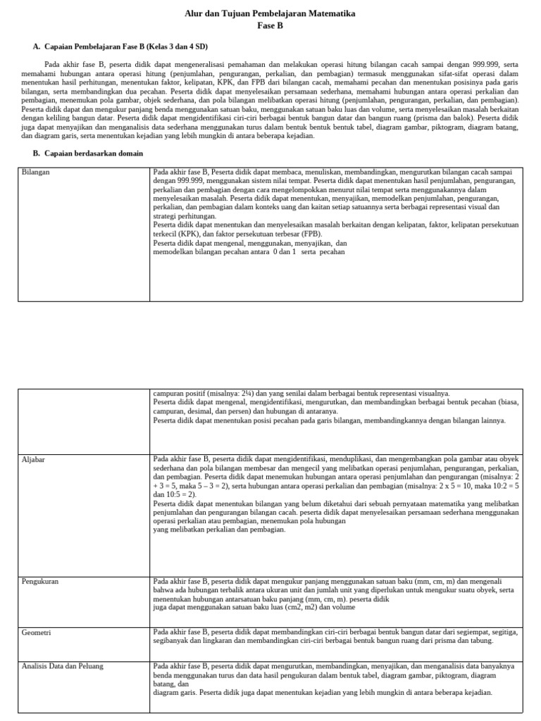 Capaian Pembelajaran Matematika Fase B | PDF | Metode & Bahan Ajar