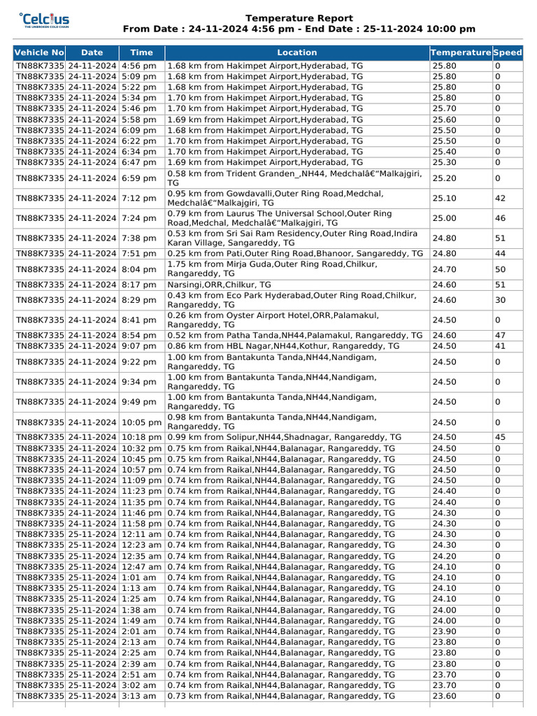 Temperature Report for Shakhapur Area | PDF