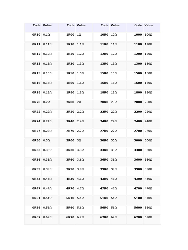 Four-Digit SMD Resistor | PDF