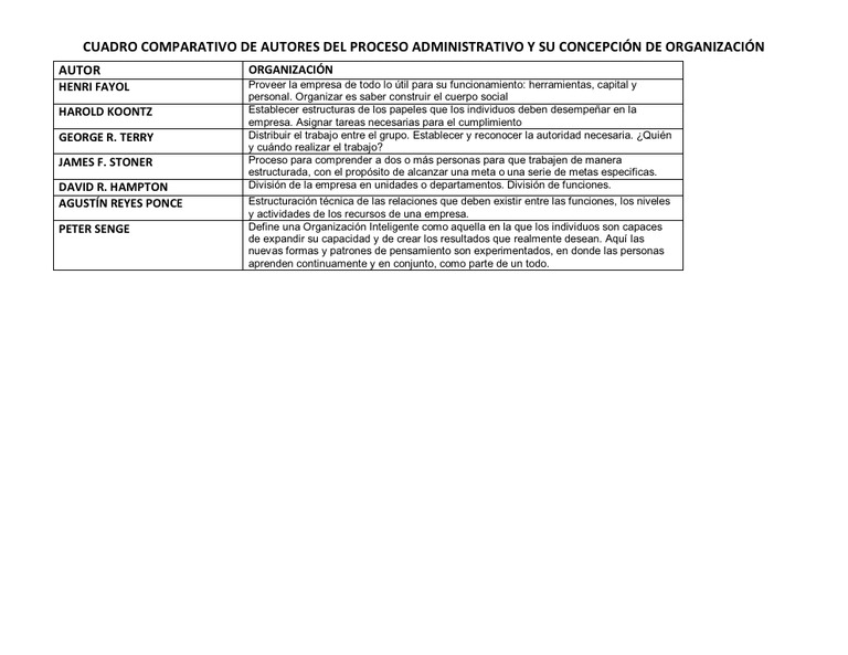 Cuadro Comparativo Del Proceso Administrativo