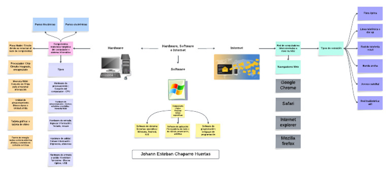Mapa Mental Hardware Software e Internet PDF | PDF | Hardware de la ...