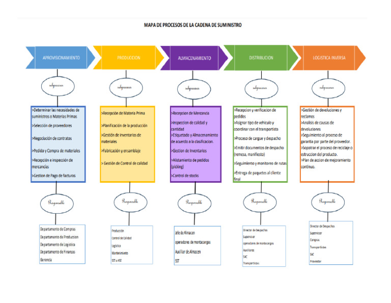 Mapa de Proceso en La Cadena de Suministro | PDF