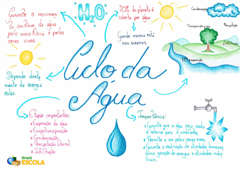 Mapa Mental Ciclo Da Agua | PDF